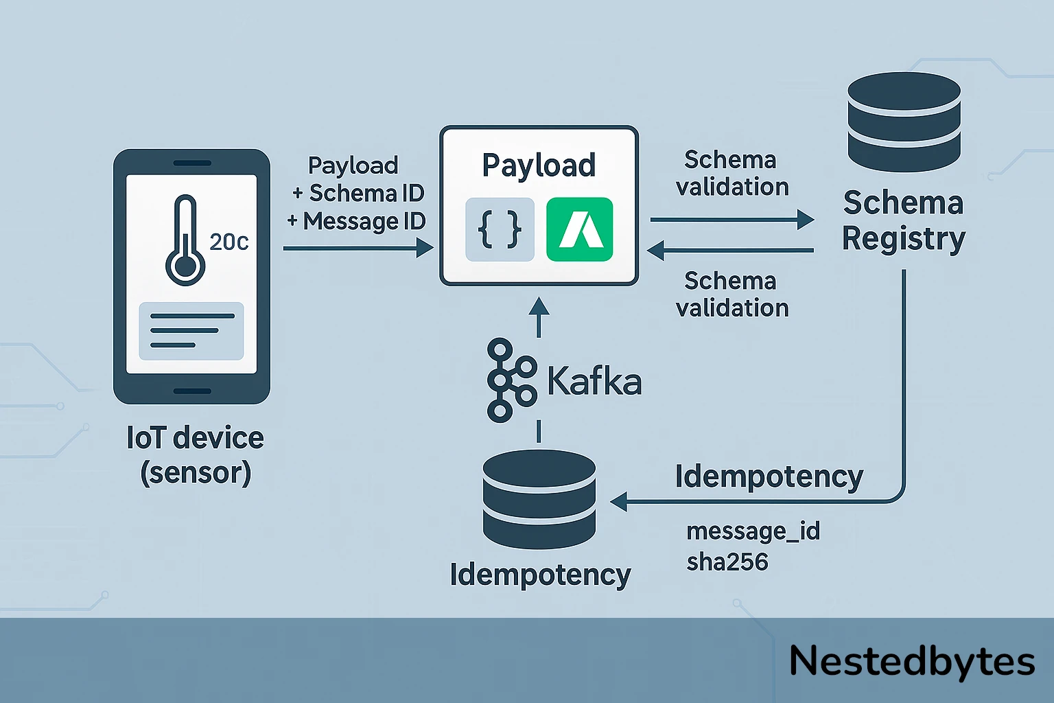 Schema Registry: The Common Language Between IoT and Backend